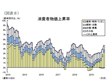 （図表８）消費者物価上昇率