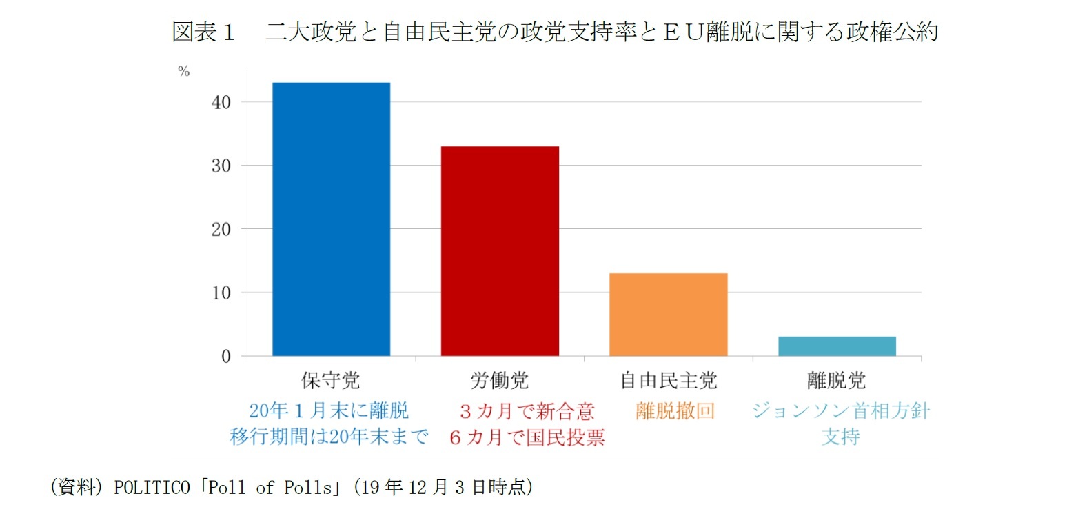 図表１　二大政党と自由民主党の政党支持率とＥＵ離脱に関する政権公約