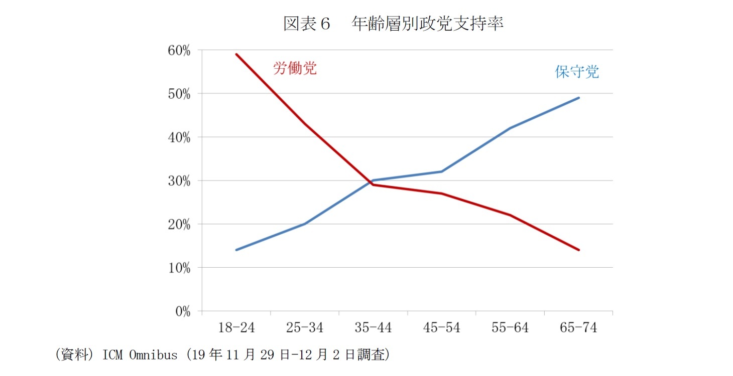 図表６　年齢層別政党支持率