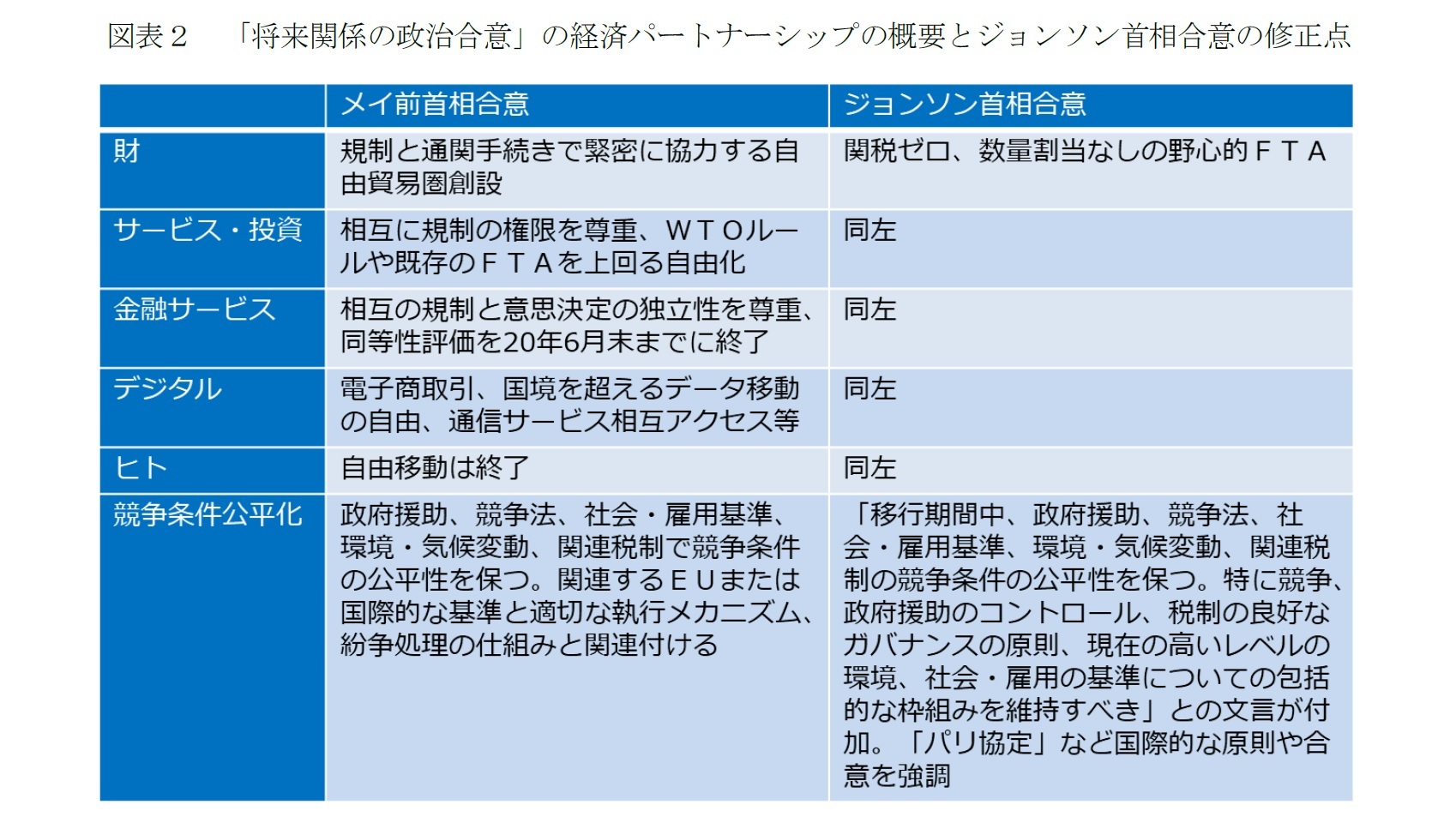 図表2 「将来関係の政治合意」の経済パートナーシップの概要とジョンソン首相合意の修正点