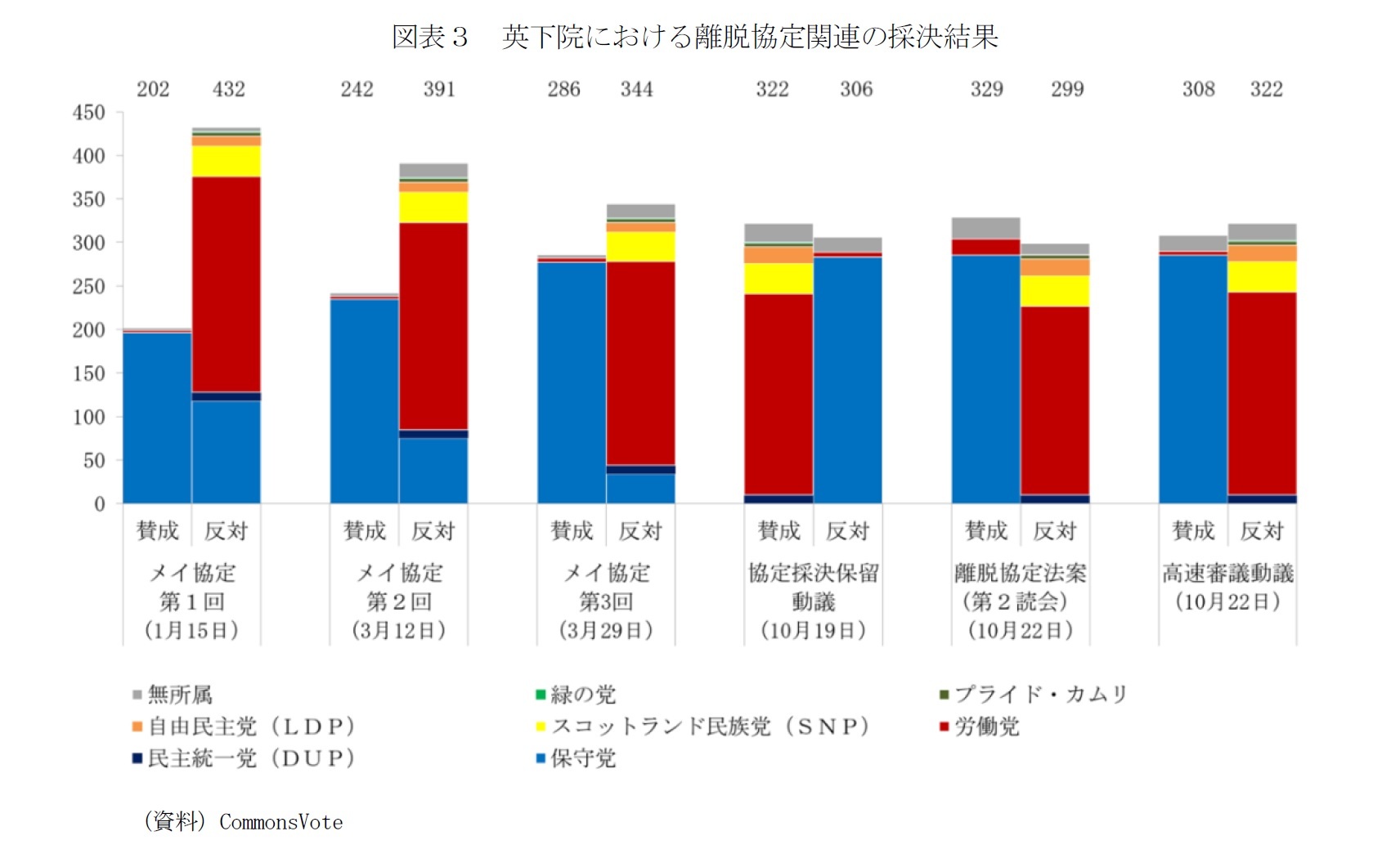 図表３　英下院における離脱協定関連の採決結果