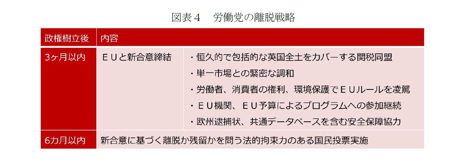 図表４　労働党の離脱戦略