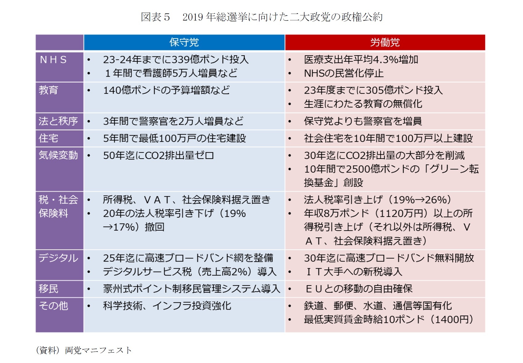 図表５　2019年総選挙に向けた二大政党の政権公約