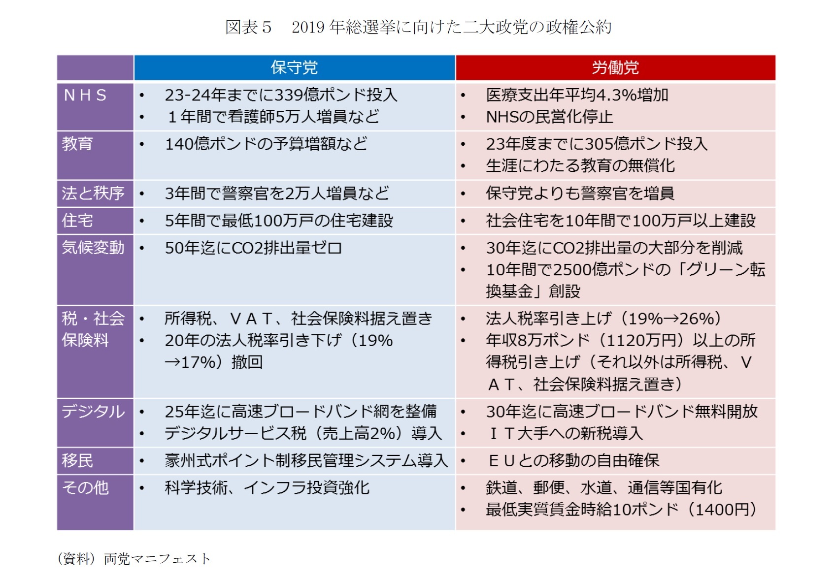 図表5 2019年総選挙に向けた二大政党の政権公約