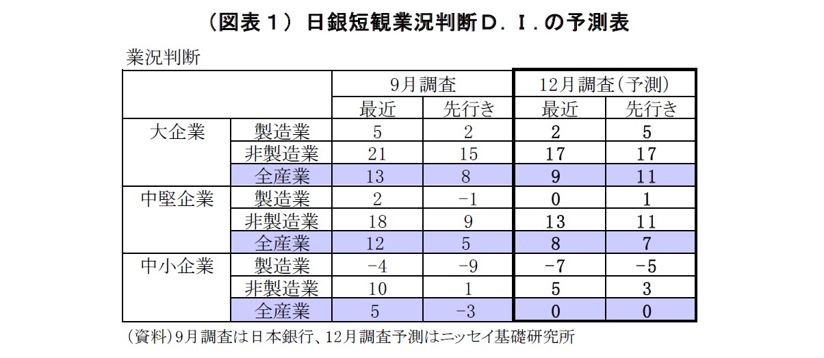 （図表１）日銀短観業況判断Ｄ.Ｉ.の予測表