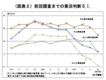 （図表２）前回調査までの業況判断D.I.