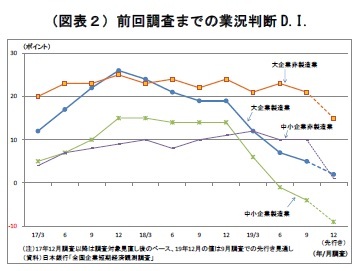 (図表2)前回調査までの業況判断D.I.