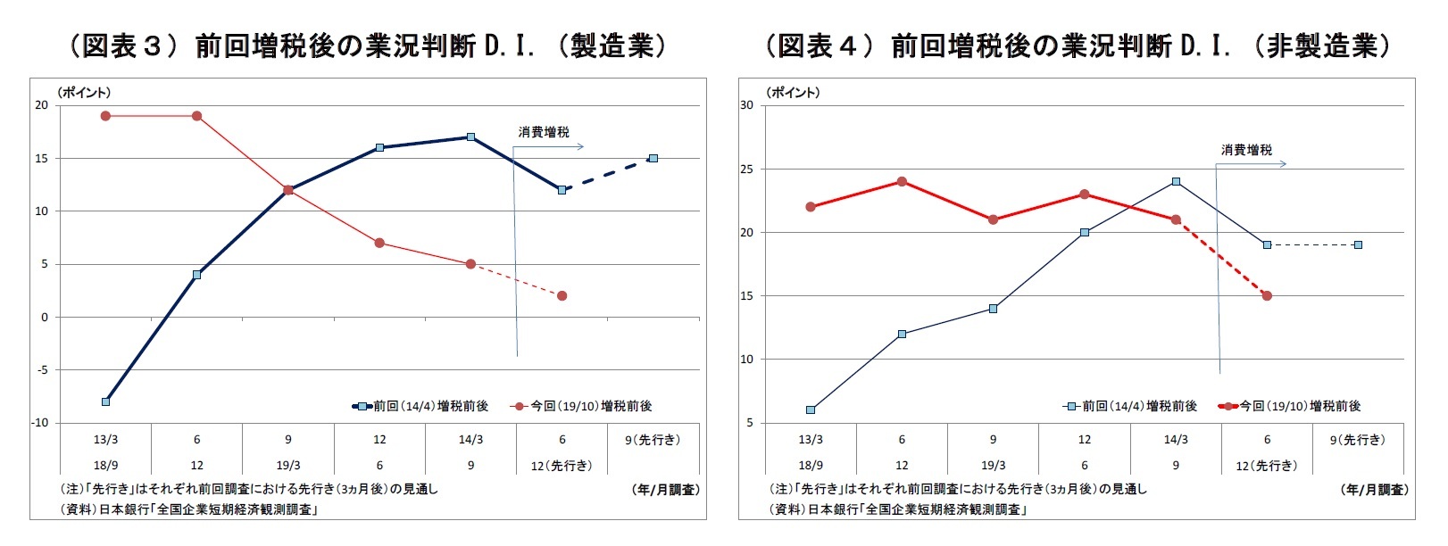 (図表3)前回増税後の業況判断D.I.(製造業)/(図表4)前回増税後の業況判断D.I.(非製造業)