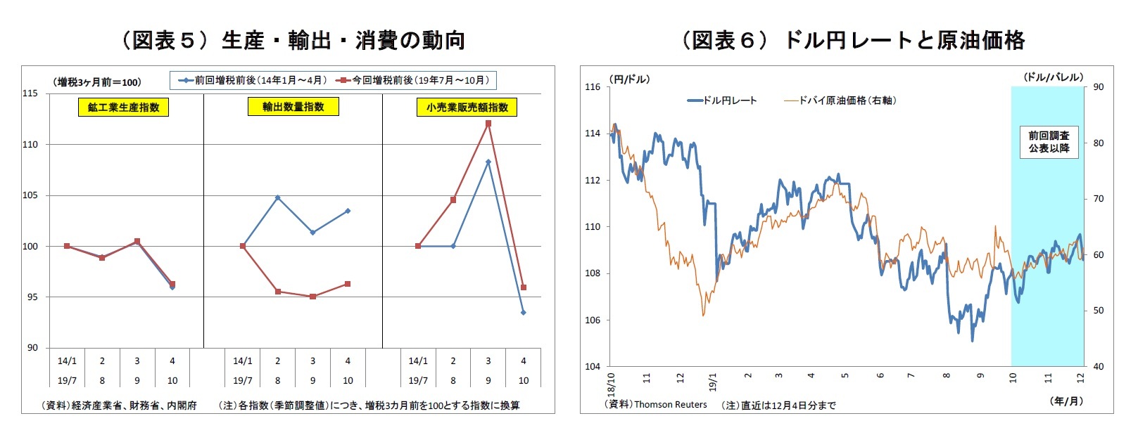 （図表５）生産・輸出・消費の動向/（図表６）ドル円レートと原油価格