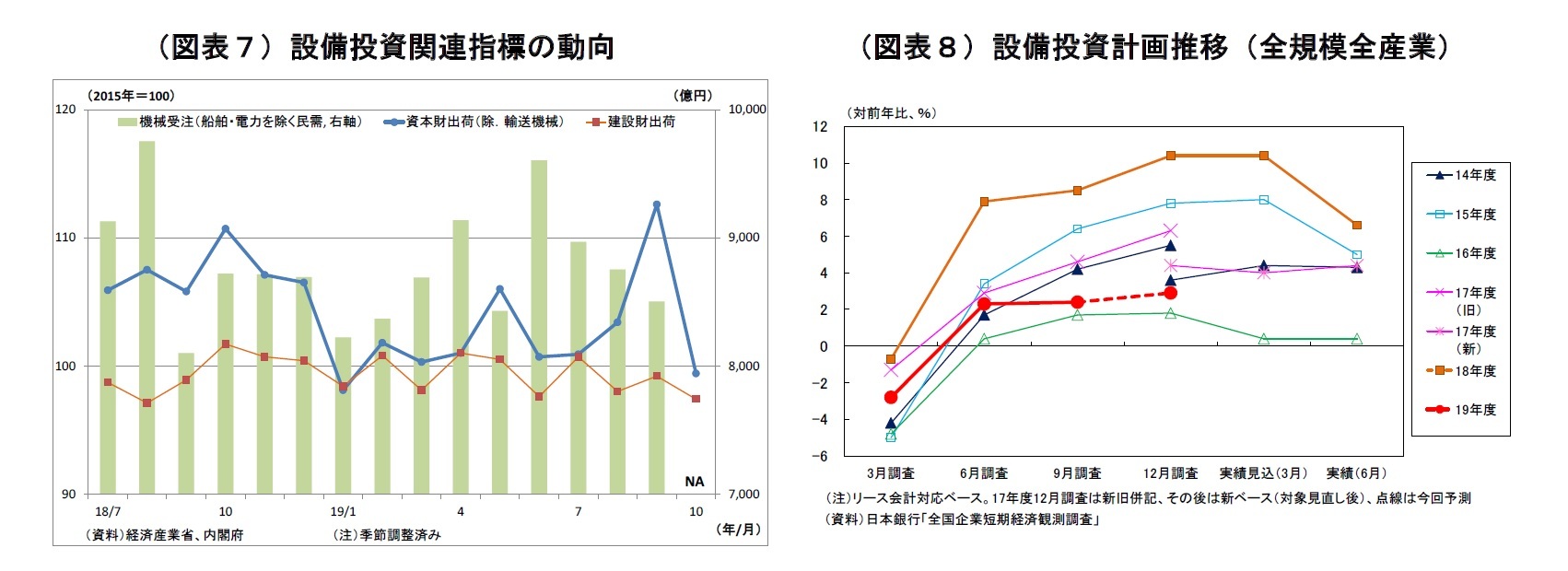 (図表7)設備投資関連指標の動向/(図表8)設備投資計画推移(全規模全産業)