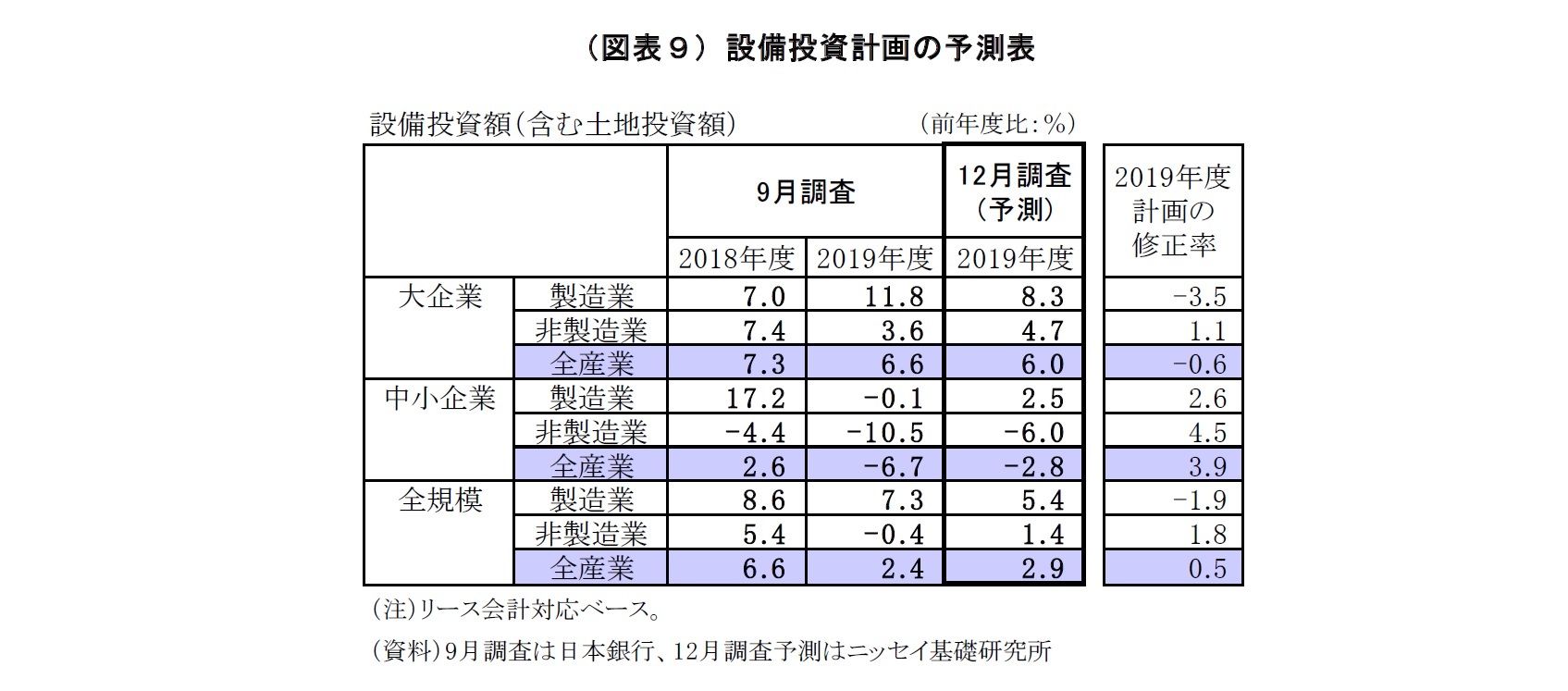 （図表９）設備投資計画の予測表