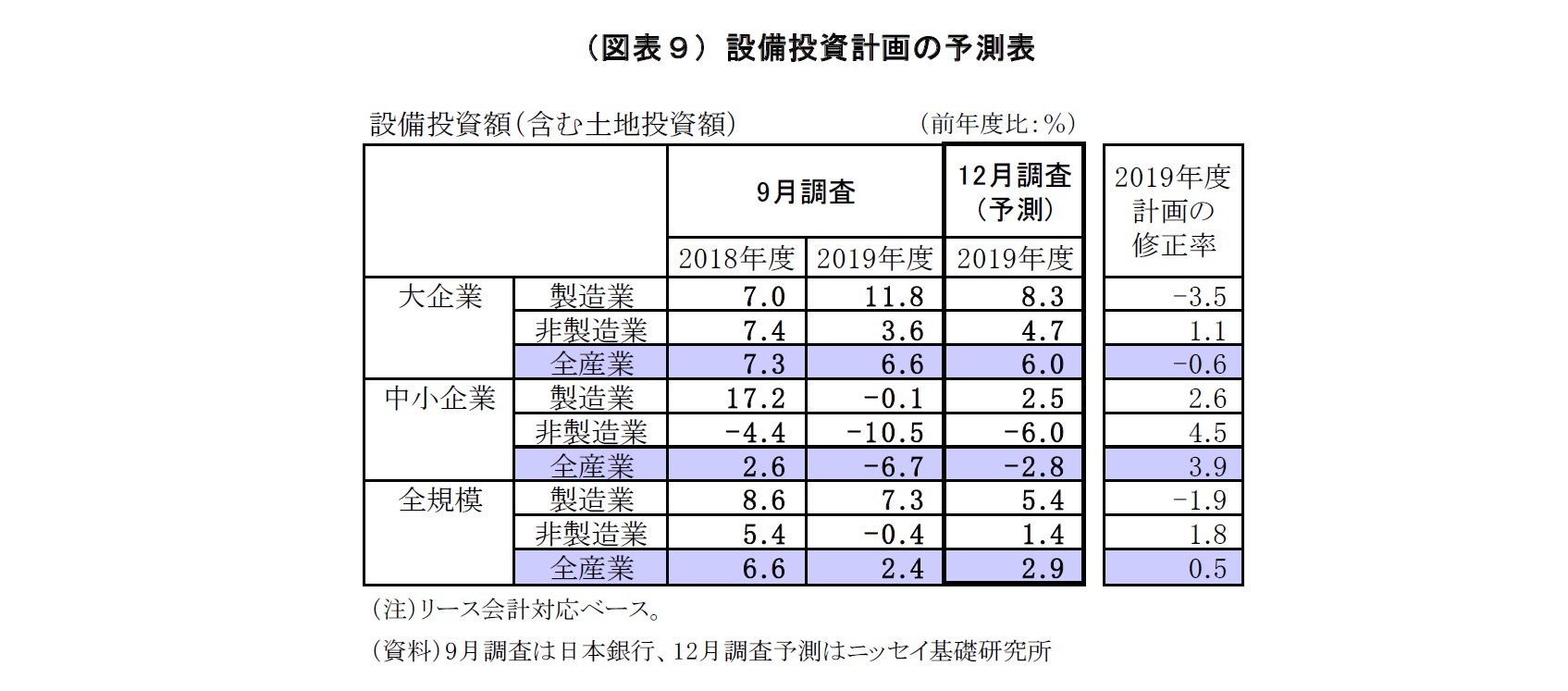 (図表9)設備投資計画の予測表