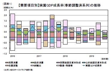(図表1)【需要項目別】実質GDP成長率(季節調整済系列)の推移