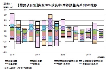 （図表１）【需要項目別】実質GDP成長率(季節調整済系列)の推移