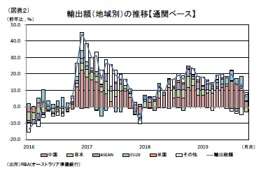 （図表２）輸出額（地域別）の推移【通関ベース】