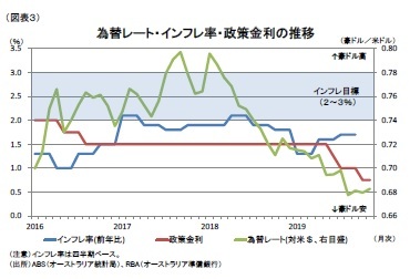 (図表3)為替レート・インフレ率・政策金利の推移