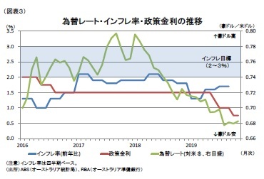 （図表３）為替レート・インフレ率・政策金利の推移