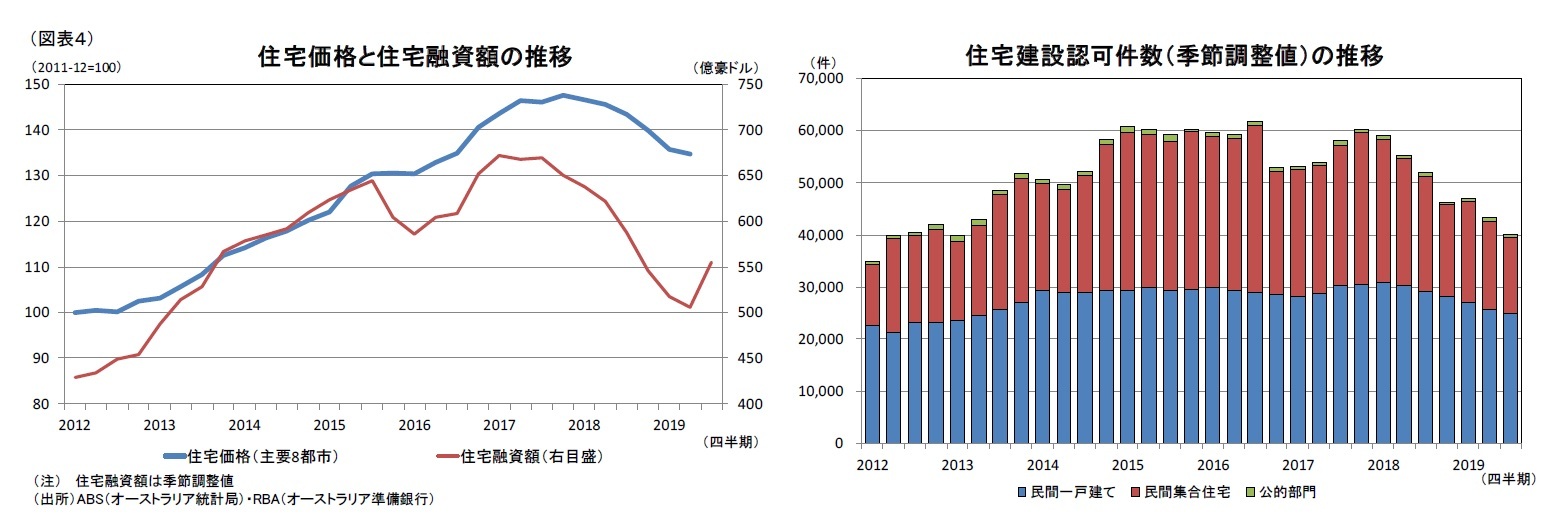 （図表４）住宅価格と住宅融資額の推移/住宅建設認可件数（季節調整値）の推移