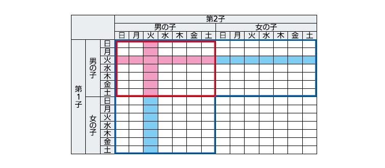 もう1人も同じである確率ー追加情報は 確率に影響を与えるか ニッセイ基礎研究所