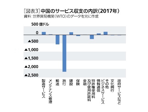 中国のサービス収支