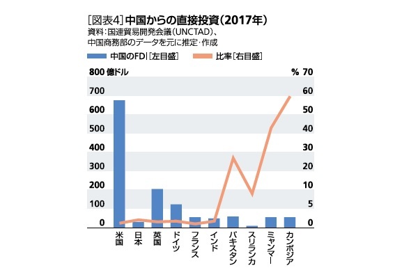 中国からの投資