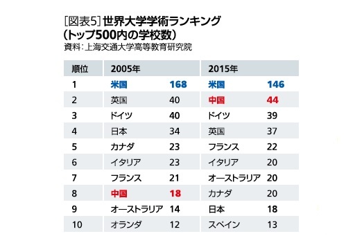 大学学術ランキング