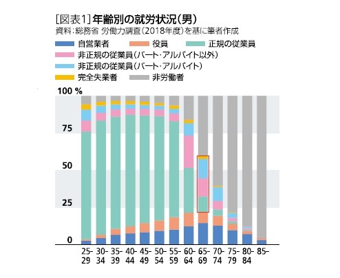 年齢別の就労状況