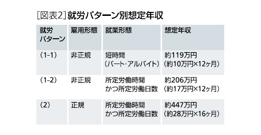 就労パターン想定年収