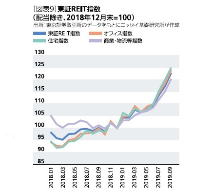 東証REIT指数