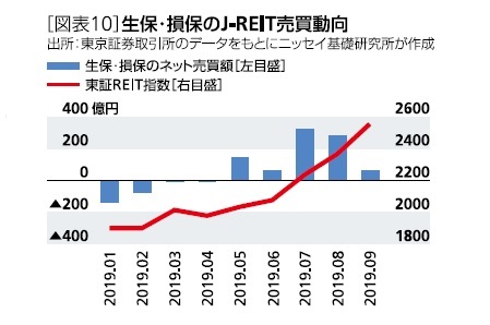 生保・損保のJ－REIT売買動向