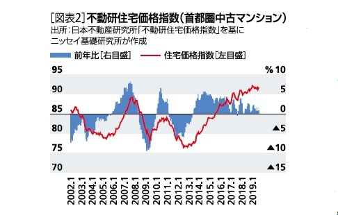 不動産住宅価格指数