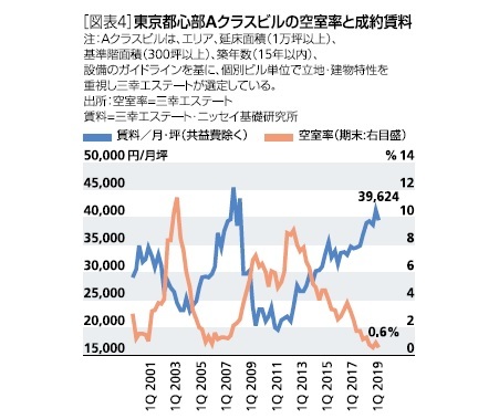 東京都心部Aクラス