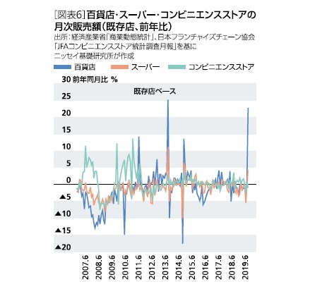 月次販売額