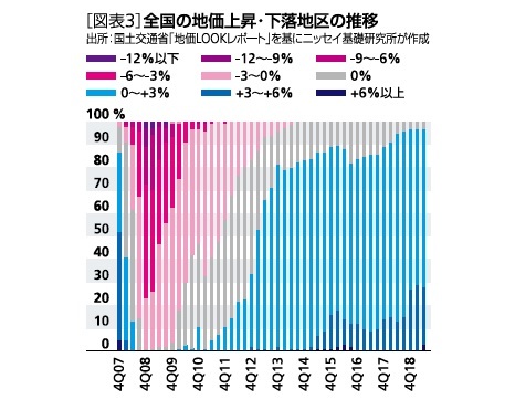 地価上昇下落幅の推移