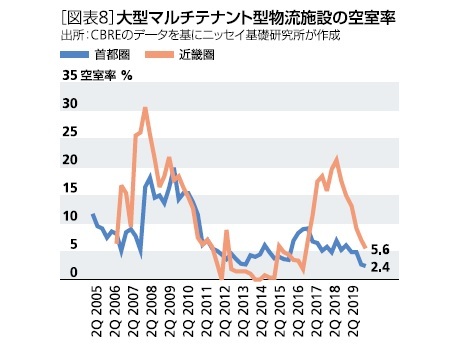 大型マルチテナント型物流施設の空室率