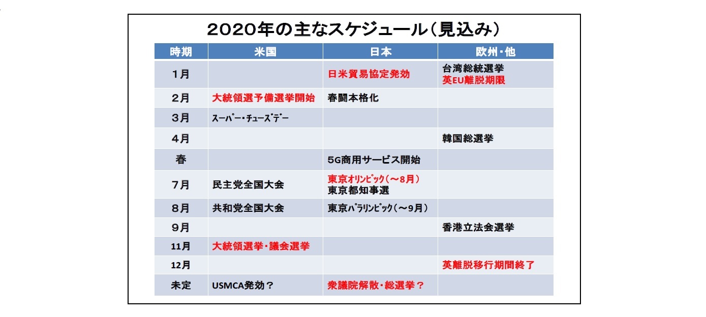 ２０２０年の主なスケジュール（見込み）