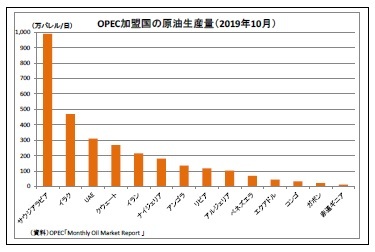OPEC加盟国の原油生産量（2019年10月）