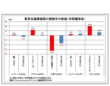夏季五輪開催国の開催年の株価(年間騰落率)