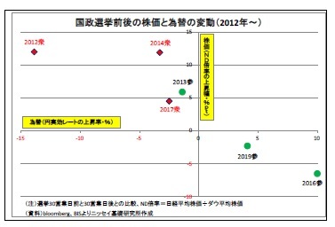 国政選挙前後の株価と為替の変動(2012年~)