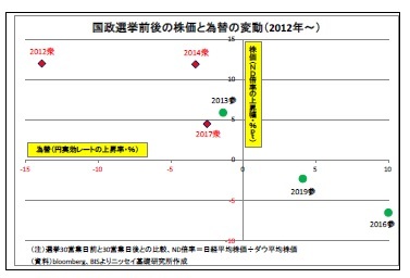 国政選挙前後の株価と為替の変動（2012年～）