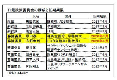 日銀政策委員会の構成と任期期限
