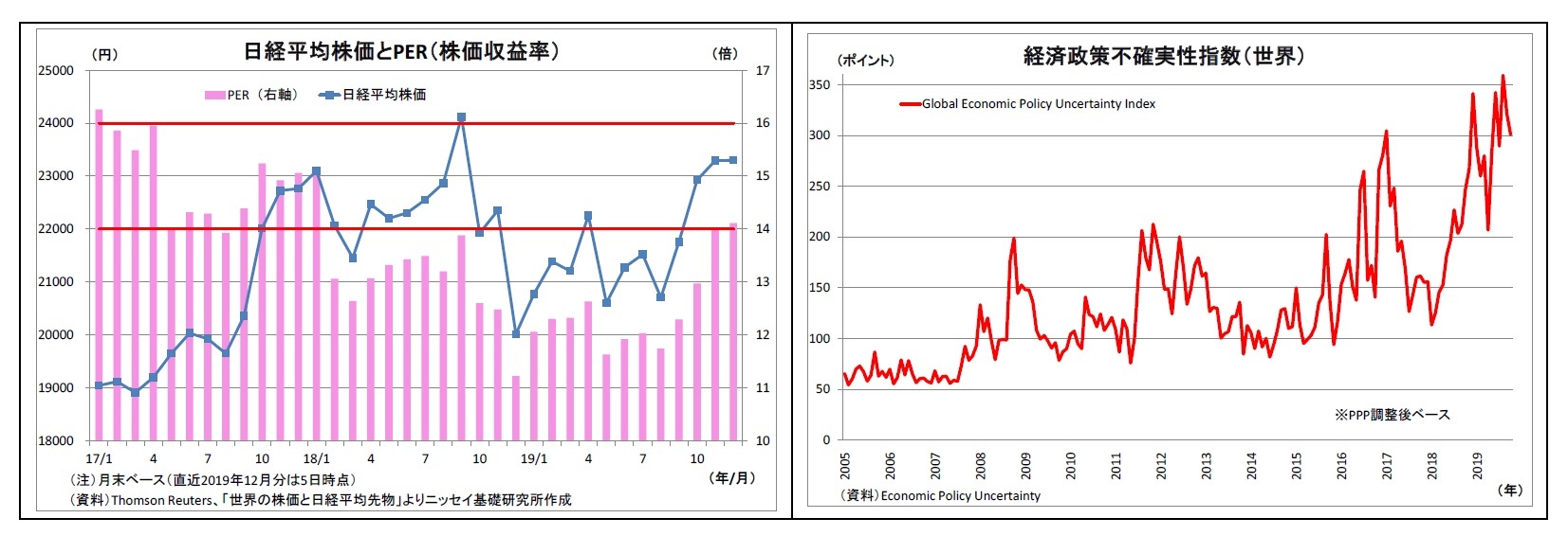 日経平均株価とPER(株価収益率)/経済政策不確実性指数(世界)