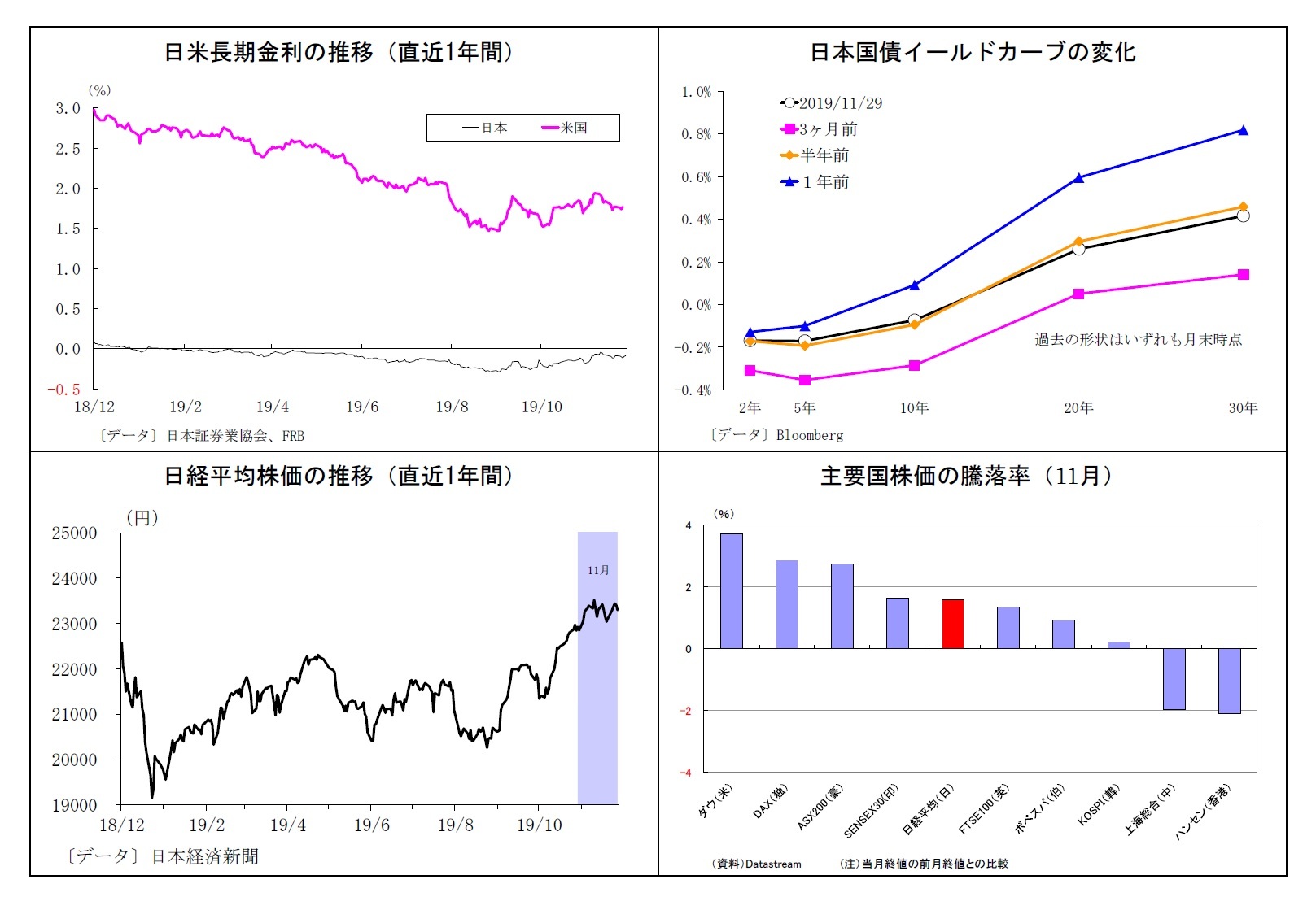 日米長期金利の推移（直近1年間）/日本国債イールドカーブの変化/日経平均株価の推移（直近1年間）/主要国株価の騰落率（11月）