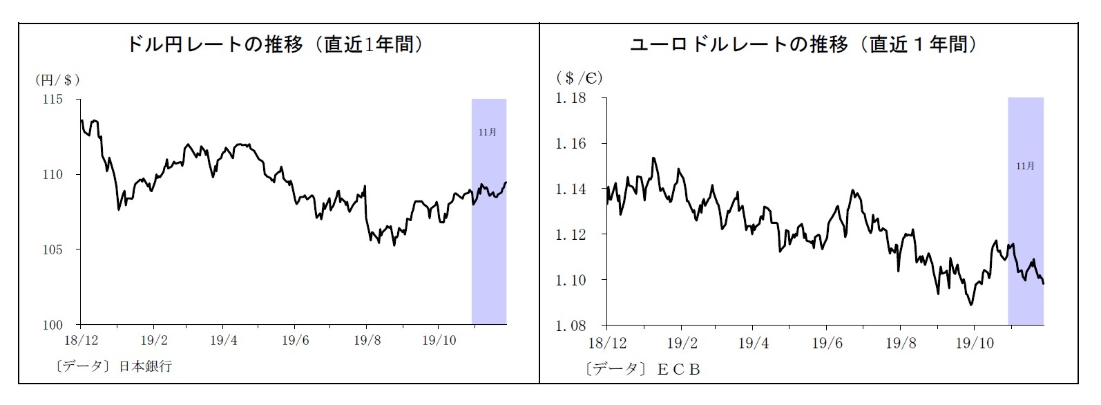 ドル円レートの推移（直近1年間）/ユーロドルレートの推移（直近１年間）