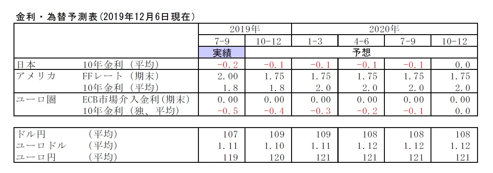 金利・為替予測表(2019年12月6日現在)