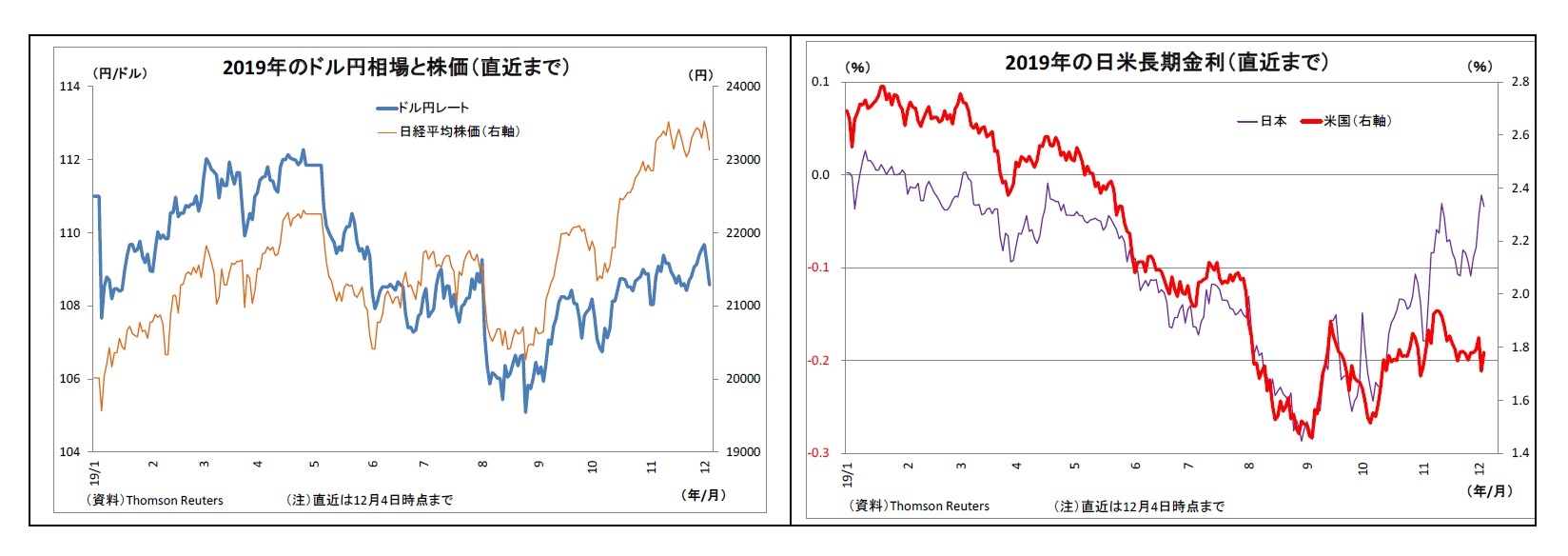 2019年のドル円相場と株価（直近まで）/2019年の日米長期金利（直近まで）