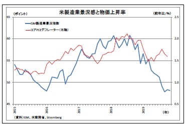 米製造業景況感と物価上昇率