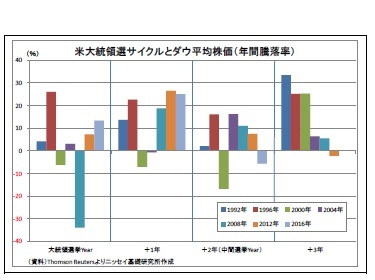 米大統領選サイクルとダウ平均株価（年間騰落率）