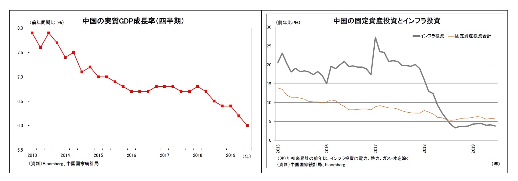 中国の実質GDP成長率(四半期)/中国の固定資産投資とインフラ投資