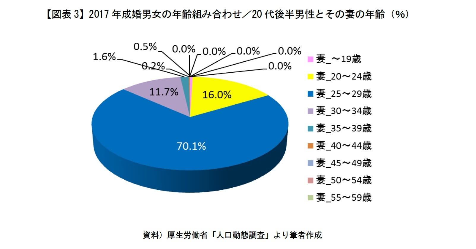 【図表3】2017年成婚男女の年齢組み合わせ／20代後半男性とその妻の年齢（％）